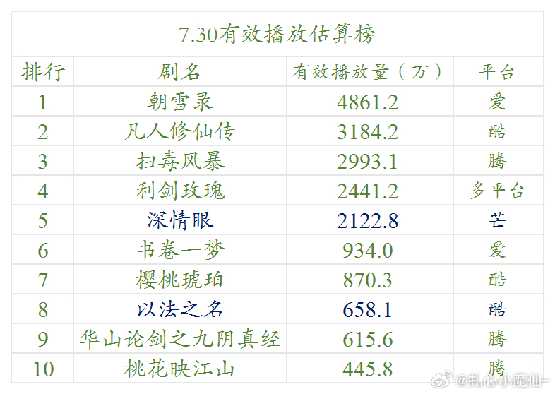 7.30 云合估算播放量 ​​​