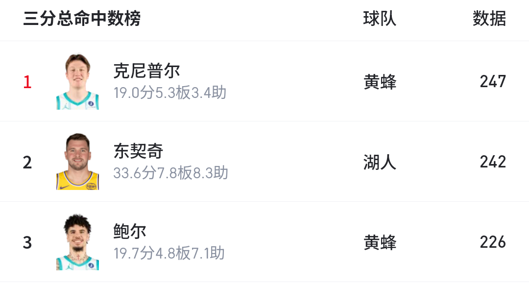 尿检！必须尿检！克努佩尔最终能获得单赛季三分王吗？NBA