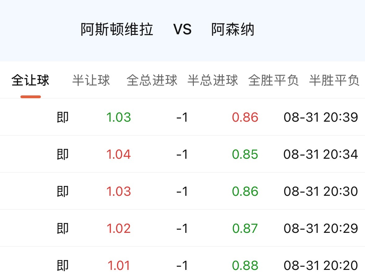 社区盾打曼城，新赛季第一场强强对话，指数不太顺，大家对阿森纳还有观望，有怀疑，有