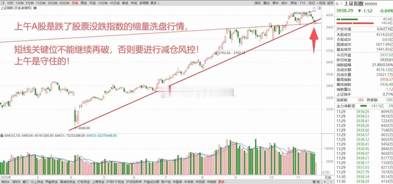 全球股市持续大跳水，道指四连阴！A股能否扛住下跌风暴？ 1、美股又跳水了，道指4