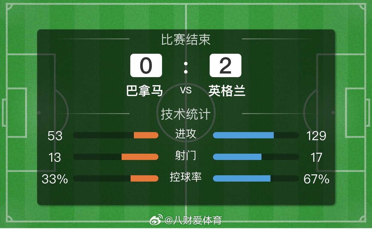 首场巴拿马vs英格兰没能拿下实在可惜，就差一⚽️！咱们收拾遗憾，调整状态迎接下一
