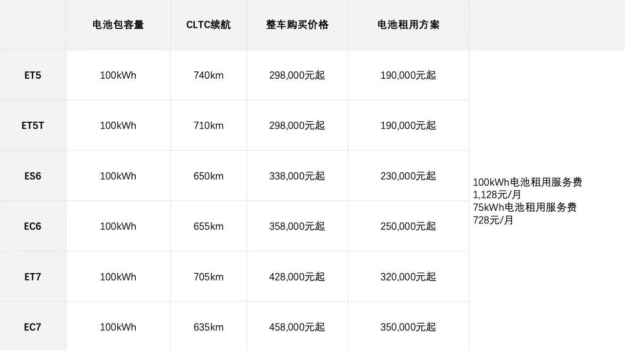 100度标配，变相降价3.8万。不说了，我去医院看看背。不过蔚来真的真刀真枪开始