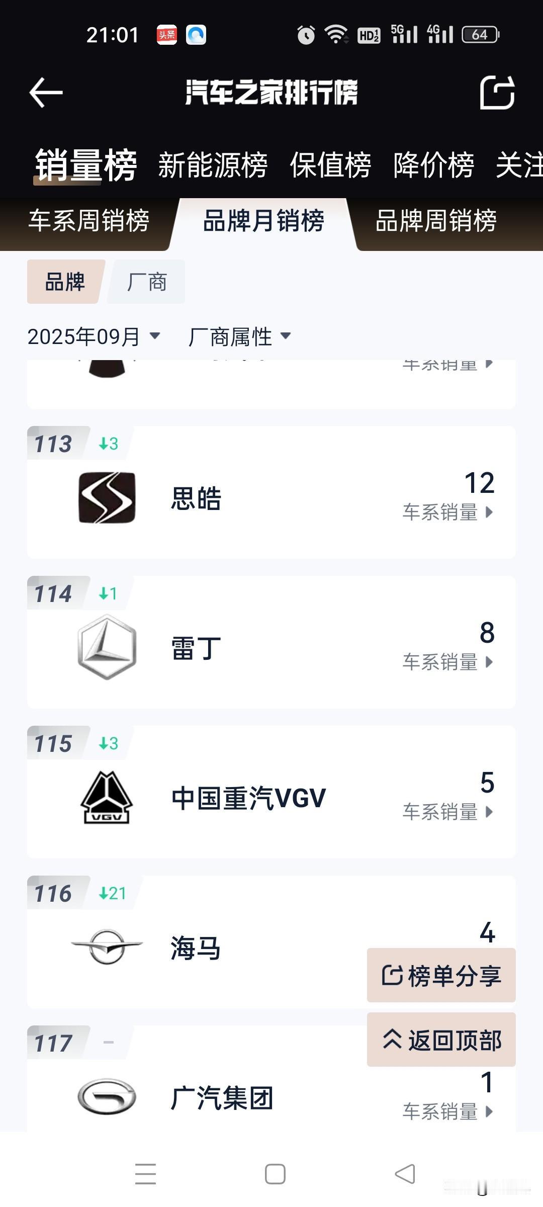 一个车企9月份卖出一辆，
这个业务员不得牛气哄哄的！！！
有句话说，车不咋地，价