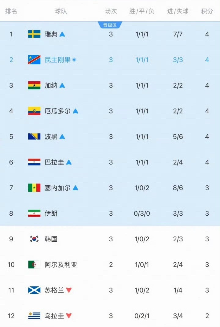韩国淘汰德国这波失利没白费，让我们恭喜韩国队，终于可以休息了。随着K组的小组赛结