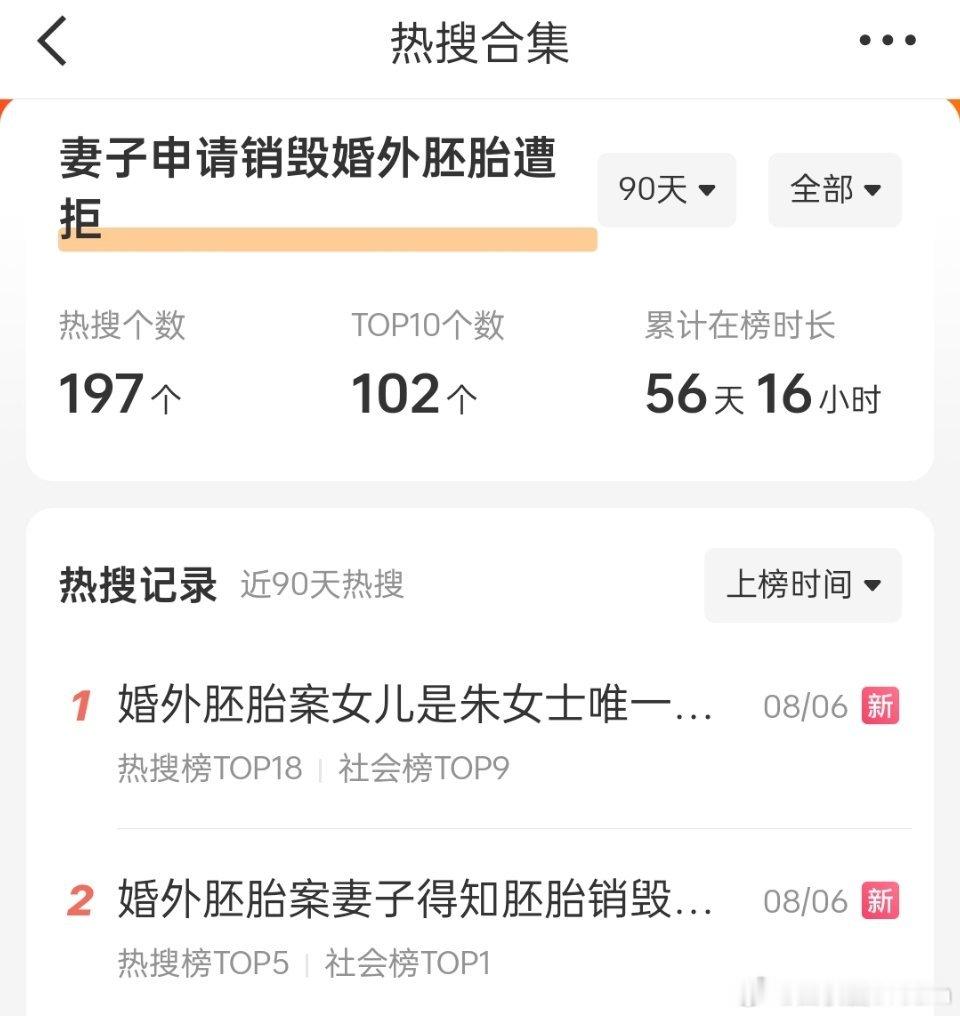 婚外胚胎案妻子得知胚胎销毁双手颤抖婚外坯胎案，上了197个热搜了。 