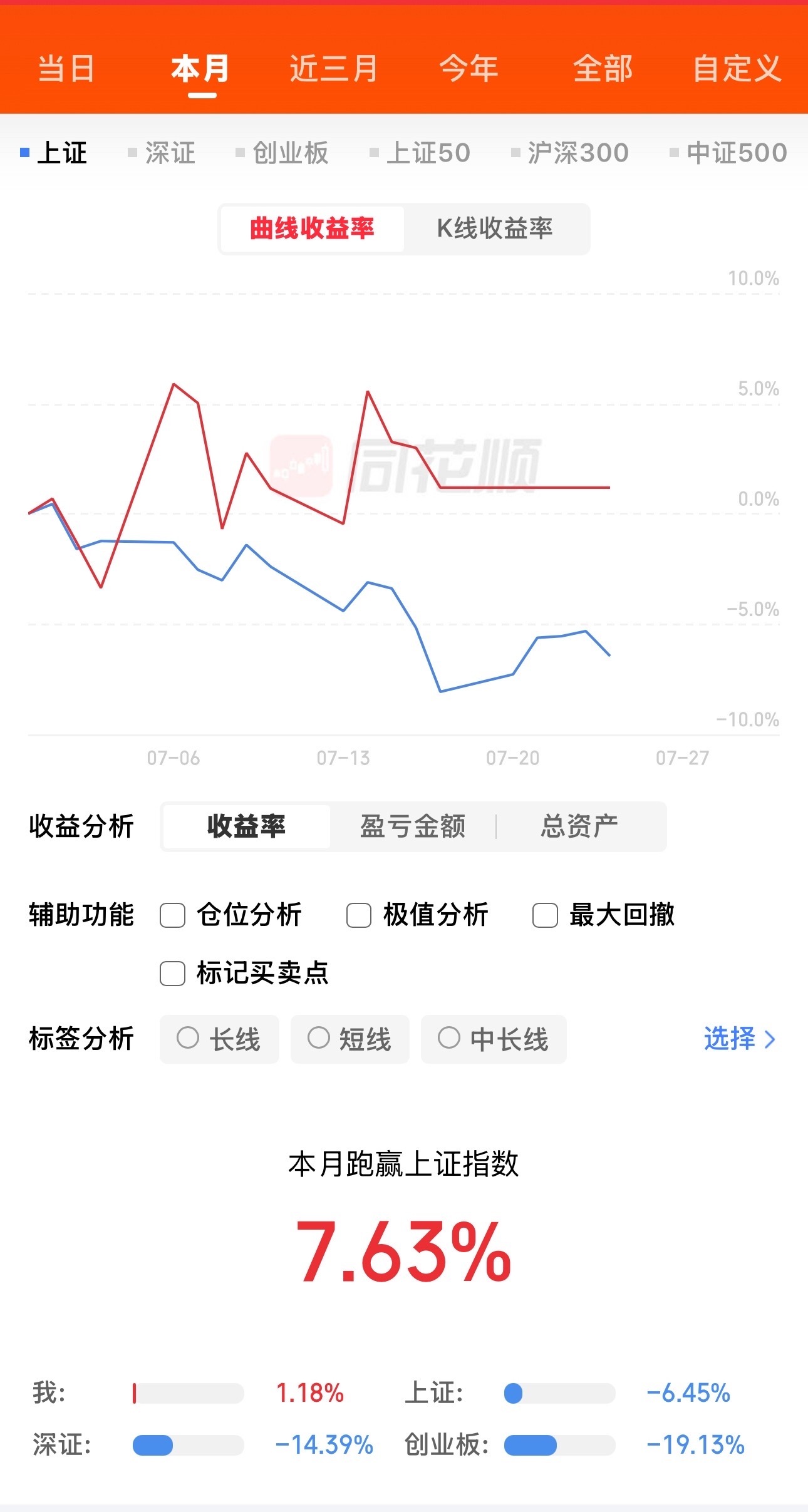 这行情还有什么说的？装模作样拉涨一天连锤三天！再说回市场，叠加昨晚美股大跌，在加