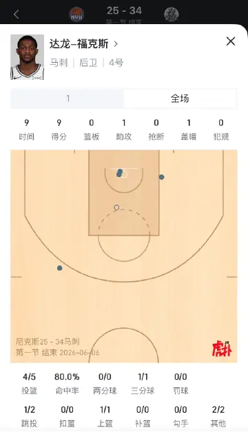 福克斯第一节5投4中，全队最高得分。尼克斯vs马刺nba总决赛