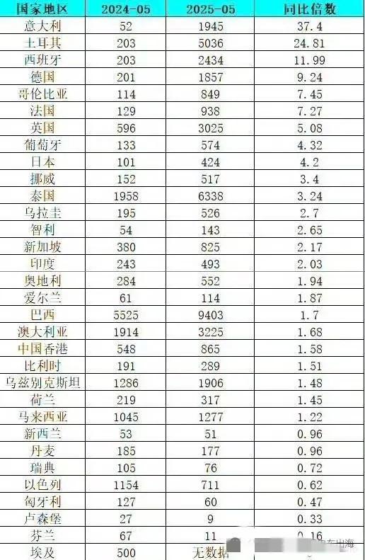有网友总结了比亚迪海外销量。

2021年比亚迪开始出海，这销量算不算是厚积薄发