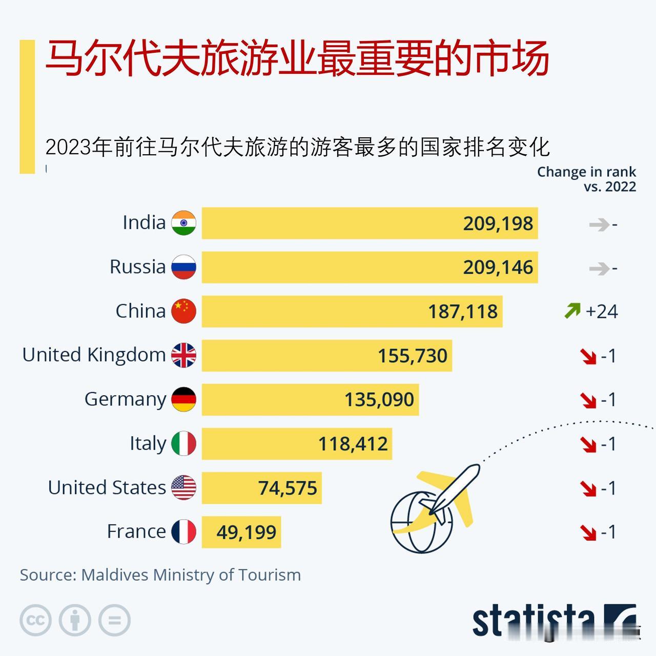 谁是马尔代夫旅游业最重要的市场？ 中国游客会进一步增加吗？

从新当选的马尔代夫