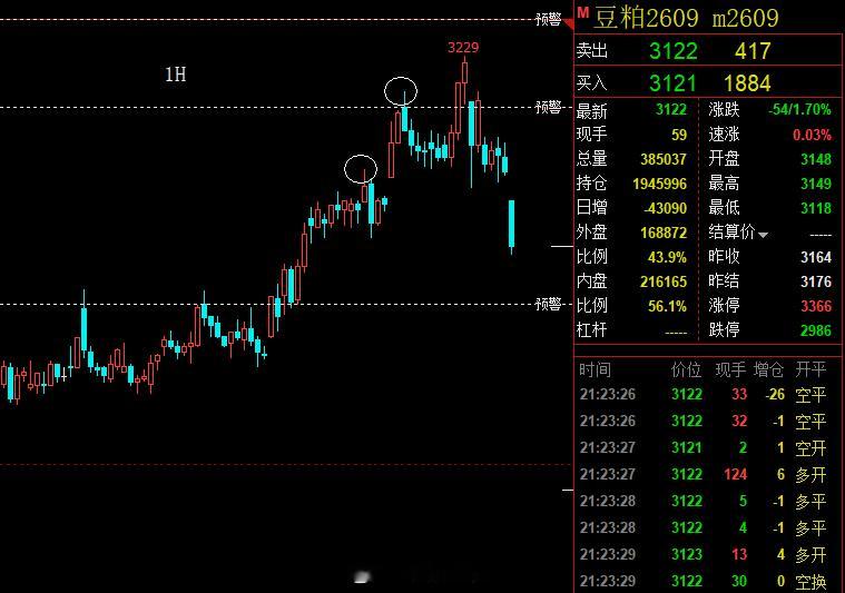今天晚上的豆粕，比较符合预期。顺利到达第一支撑位3120，后面留心3090支撑。