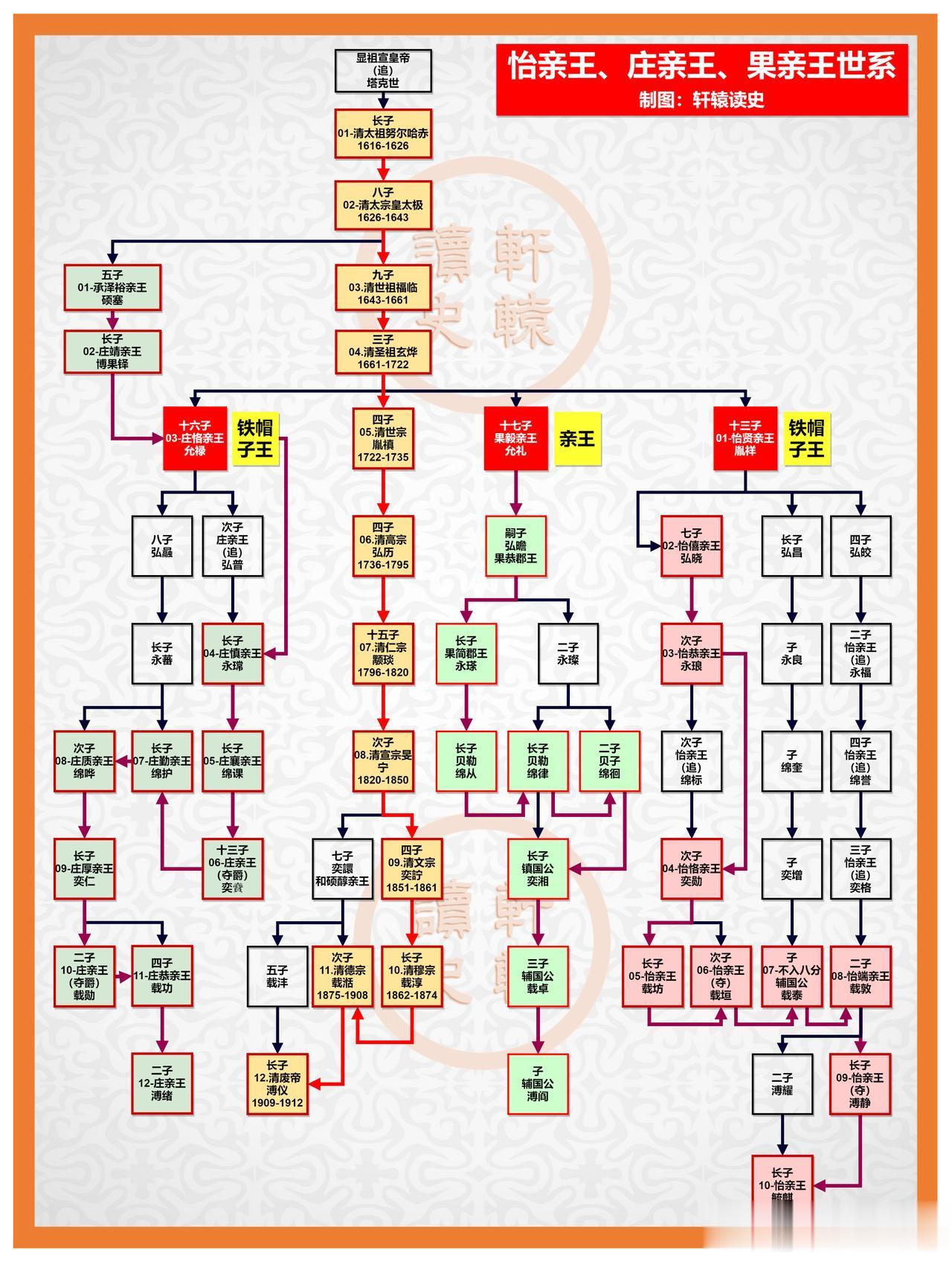都说雍正无情，可对支持他的三个弟弟却很讲情义。

十三阿哥允祥被封铁帽子王，十六