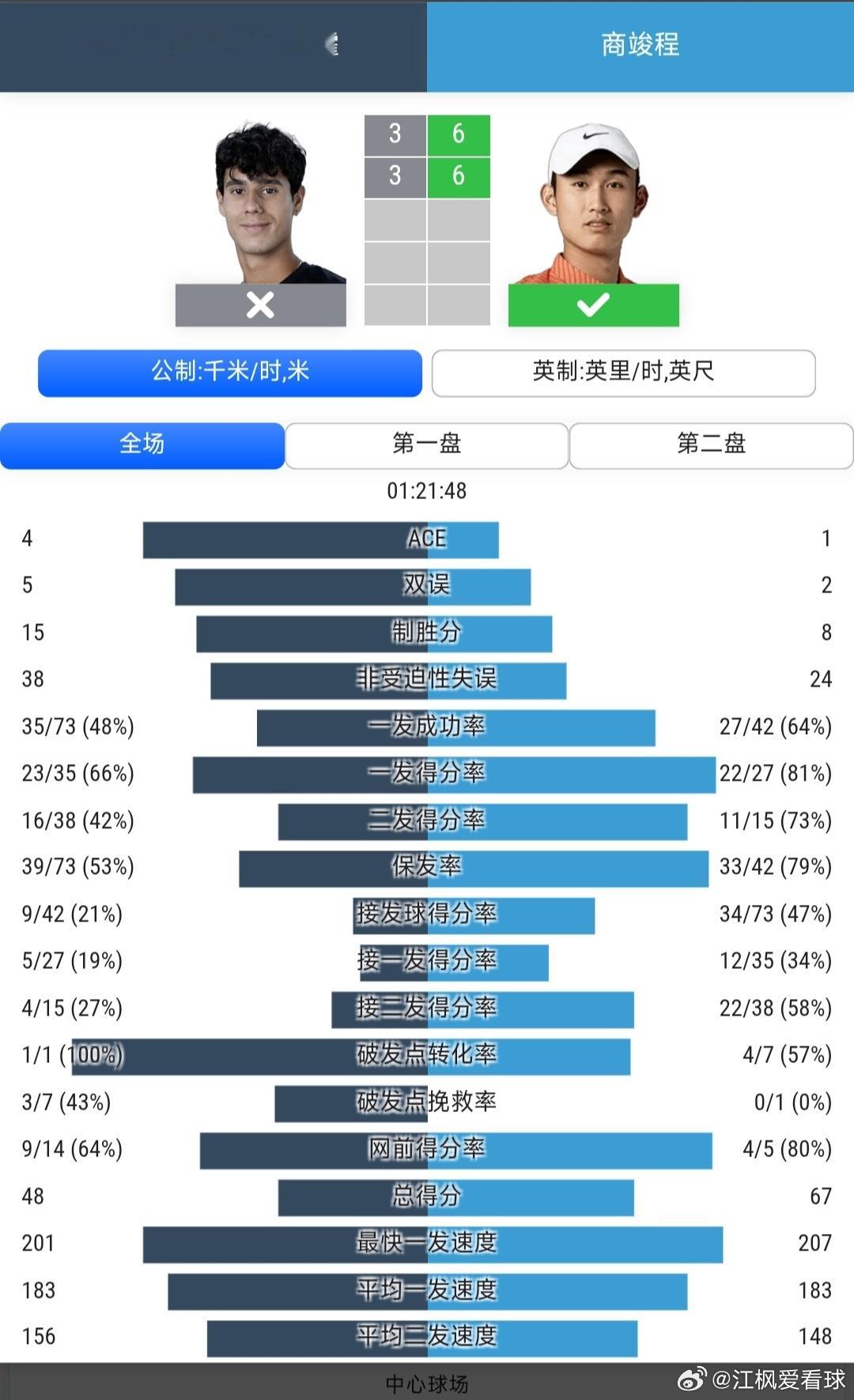 ATP1000蒙特利尔站🇨🇦男单第1轮保护排名参赛的商竣程🇨🇳6-3/6