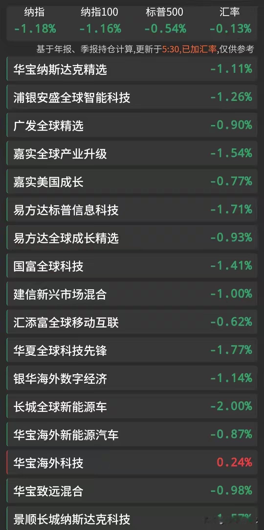 昨夜美股科技股大跌原因是英伟达利好出尽，机构获利出货！2月17日美股基金更新如下