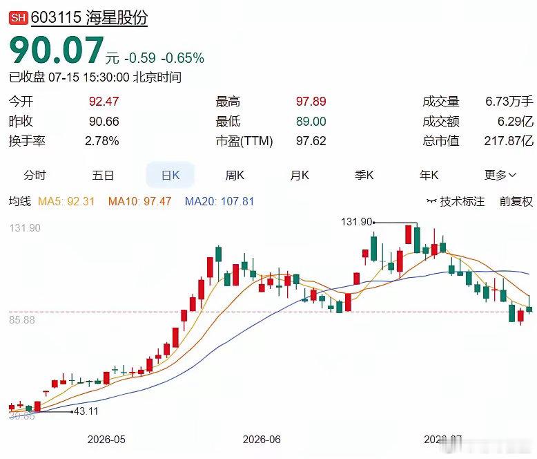 2026.7.15晚间多家公司发布消息：一、今日发布减持科源制药：两股东合计拟减