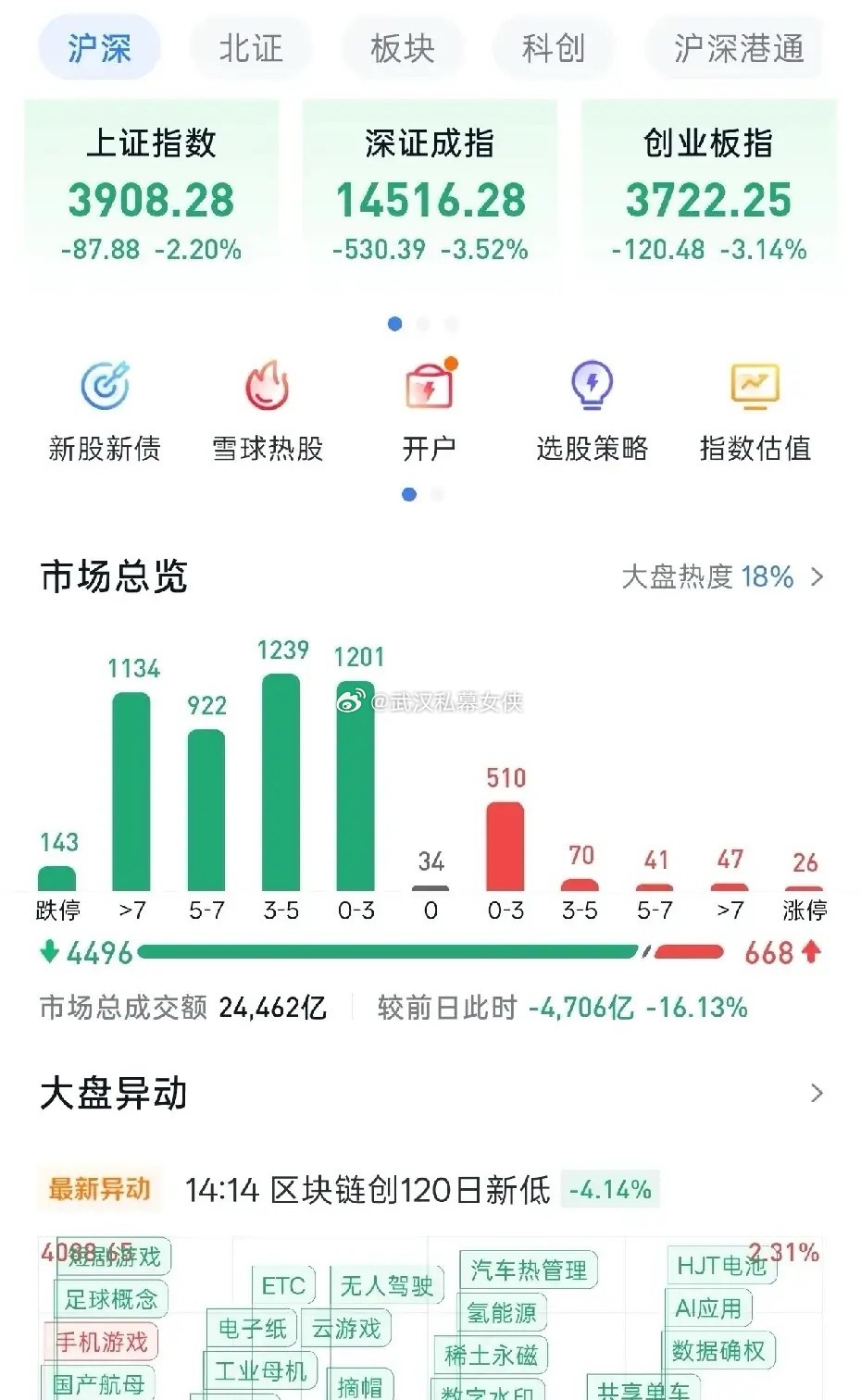 今天股市大跌的原因除了海力士二季度业绩不及预期外，长鑫科技IPO，最重要是有内g