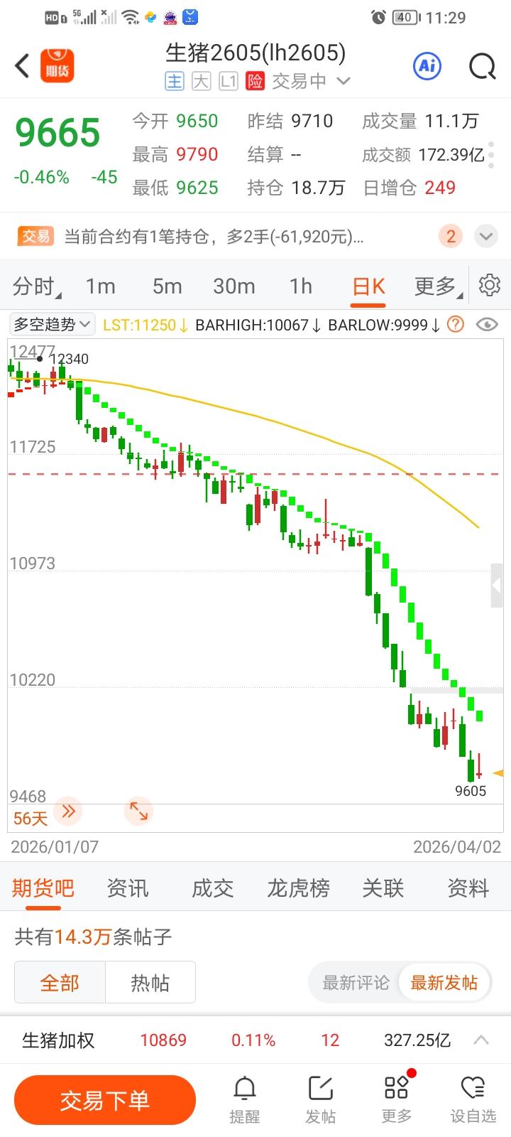 割是不会割的，输了无非再去打工。
炒期货跟炒股差别真的很大，我这个期货新手算是领