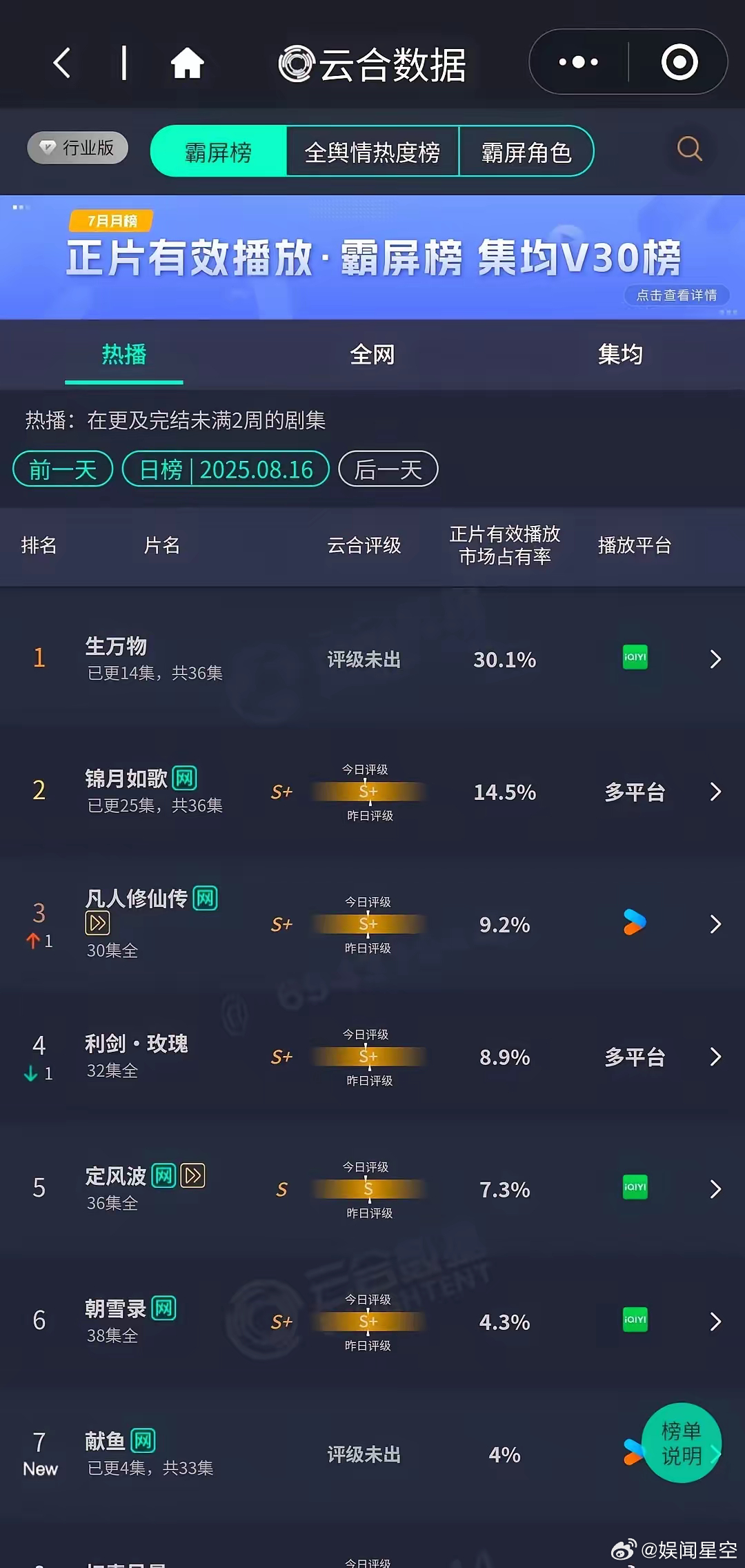 很多人都不敢说《生万物》播放量也挺膨胀的，说实话收视率高我不意外，定档央8的时候