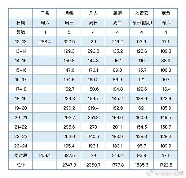 事实证明月鳞真的是鞠婧祎扛的，月鳞之后陈都灵和鞠婧祎各自都有剧在👖播出，首小时