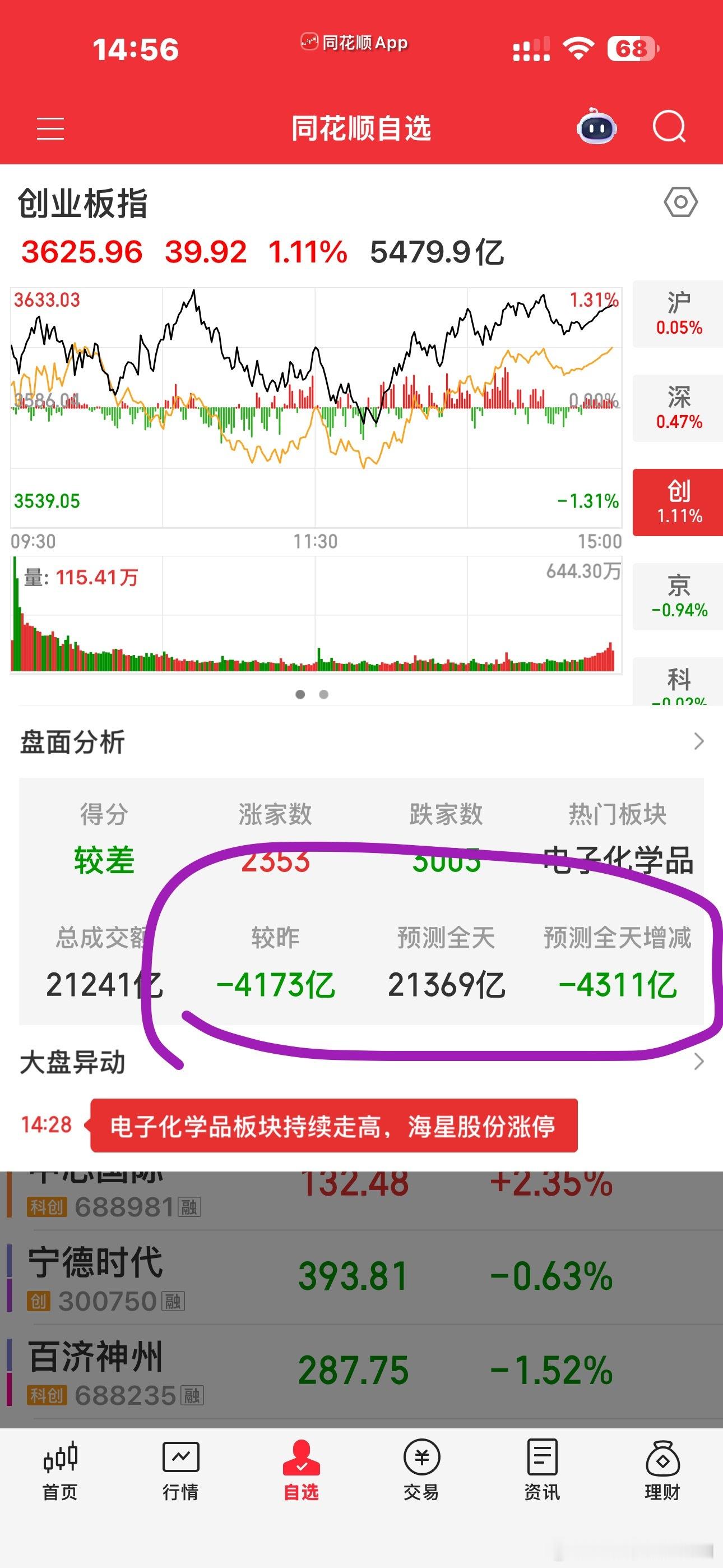 缩量4000多亿，娘诶。。。掏来掏去的，醉了😵💫赶紧收市吧，我要睡觉了💤熬