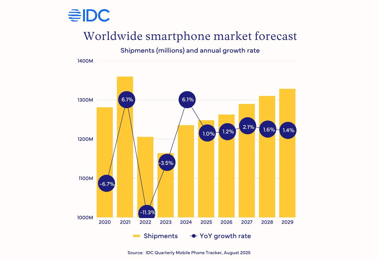 IDC：2025 年全球智能手机出货量将较 2024 年仅增长 1%，达 12.