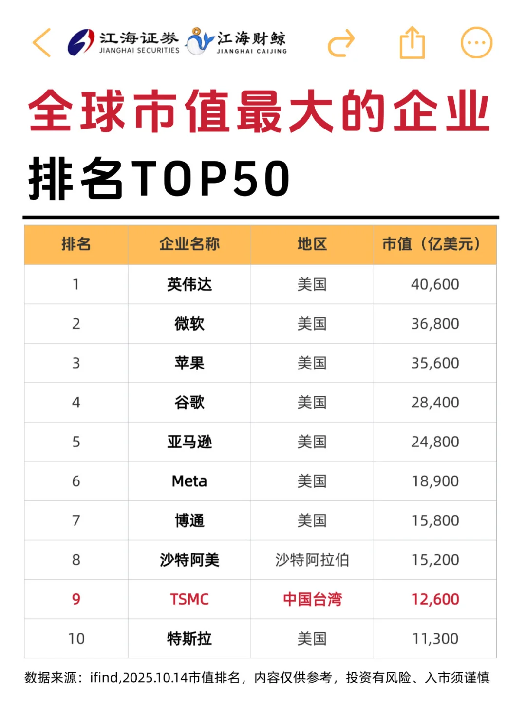 🔥全球市值最大的企业排名TOP50