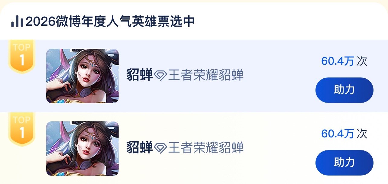 王者荣耀貂蝉[超话] 投票投票，投票宝子们，有号切号，今天涨幅慢了很多，就还有一