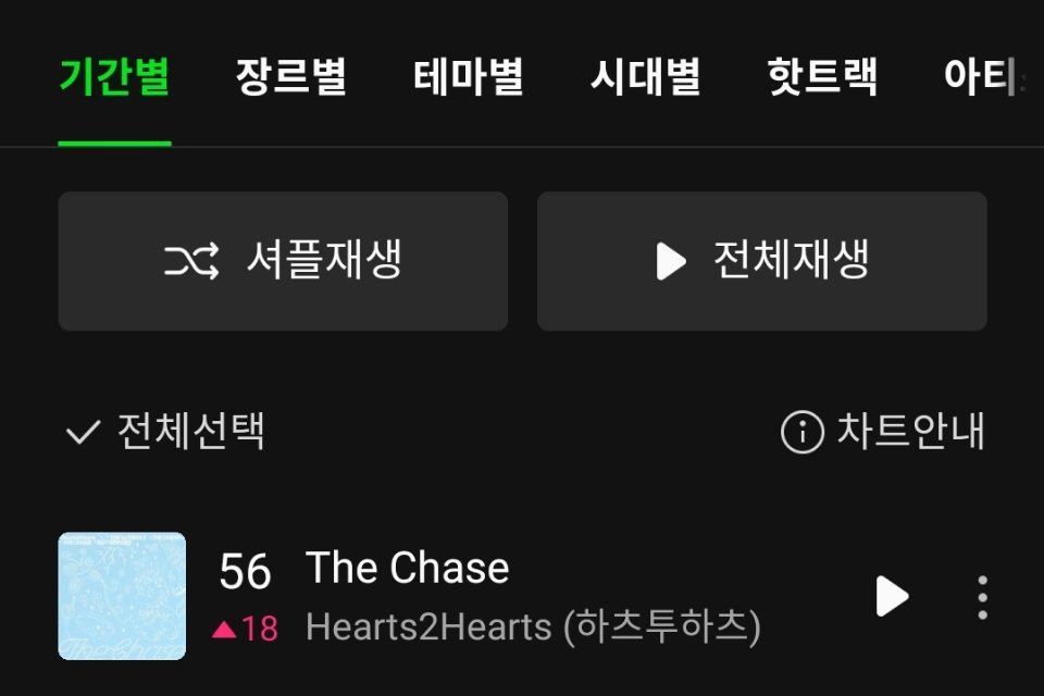 五环达成✅Hearts2Hearts《The Chase》升至Melon日榜 第