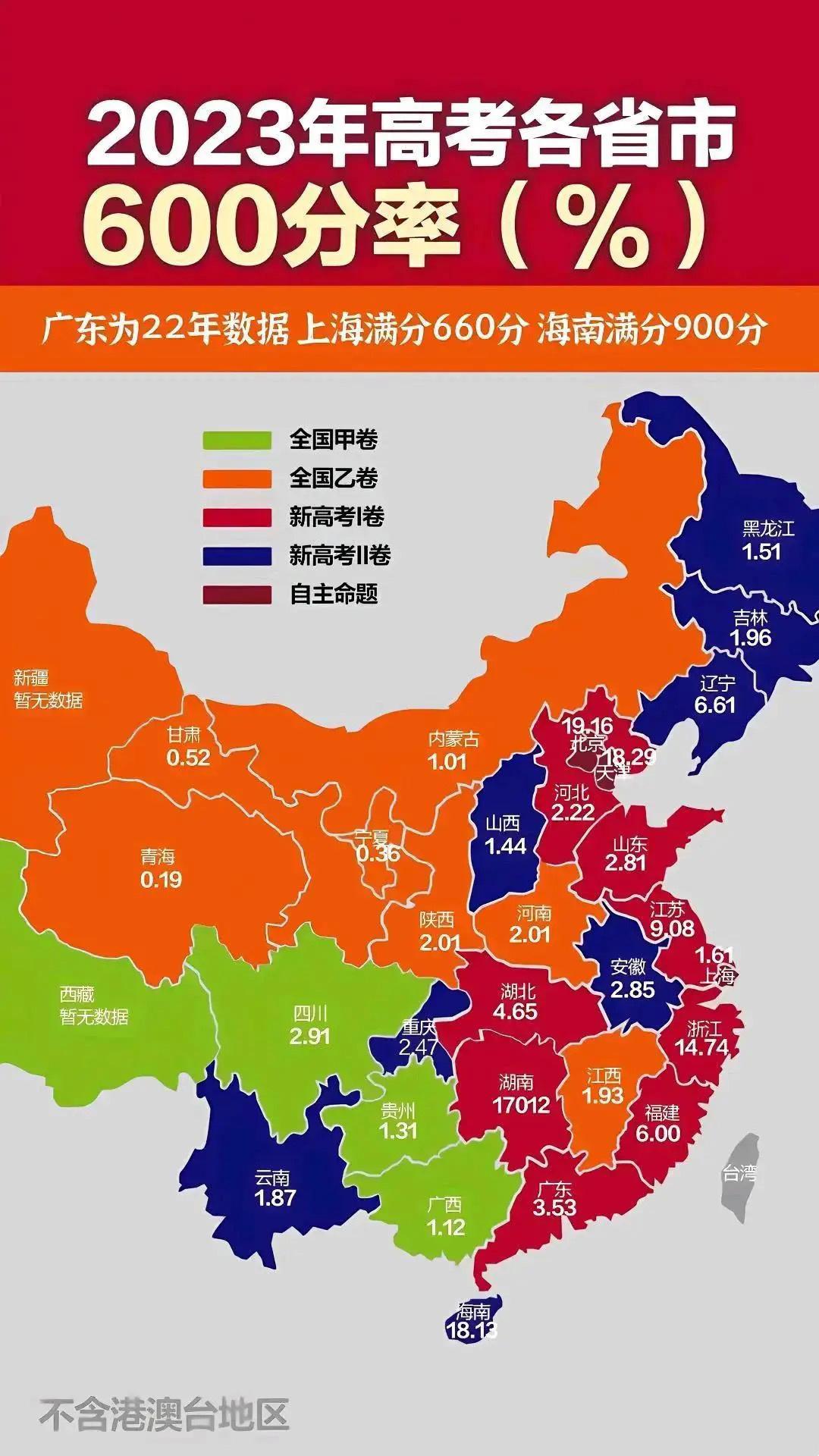 哪个省市读书最厉害，看看600率就知道。 ​​​