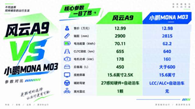 通勤之外周末也跑远，风云A9与小鹏M03哪个好