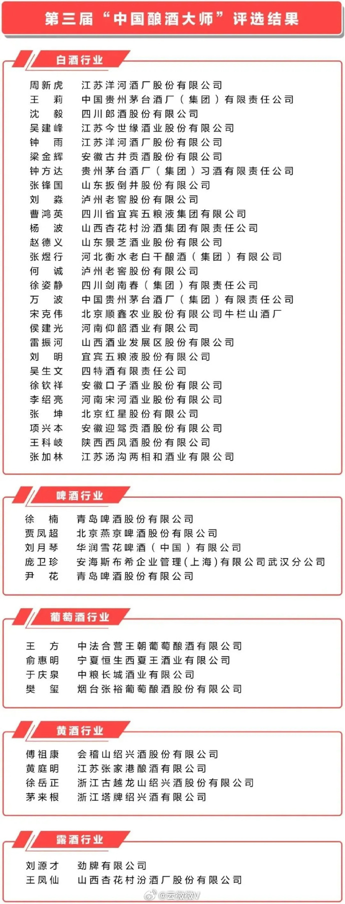 山东景芝被撤销中国酿酒大师称号 9月14日，中国轻工发布“关于撤销第三届‘中国酿