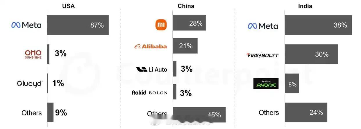 智能眼镜这个赛道还能安静多久呢？CounterPoint Research发文：