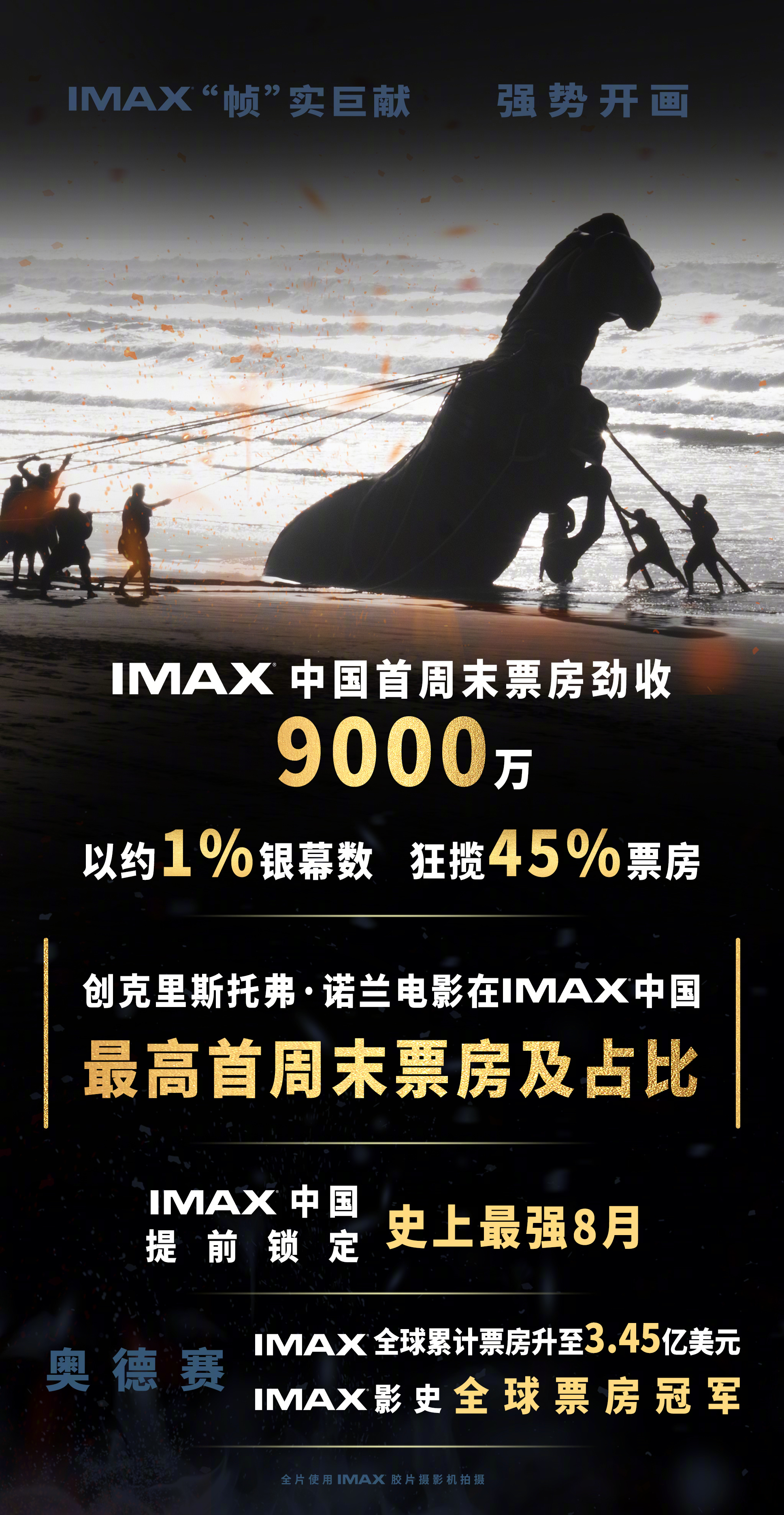 《奥德赛》还是猛，内地开画首周末光IMAX就斩获了9000万元的票房。目前包括点