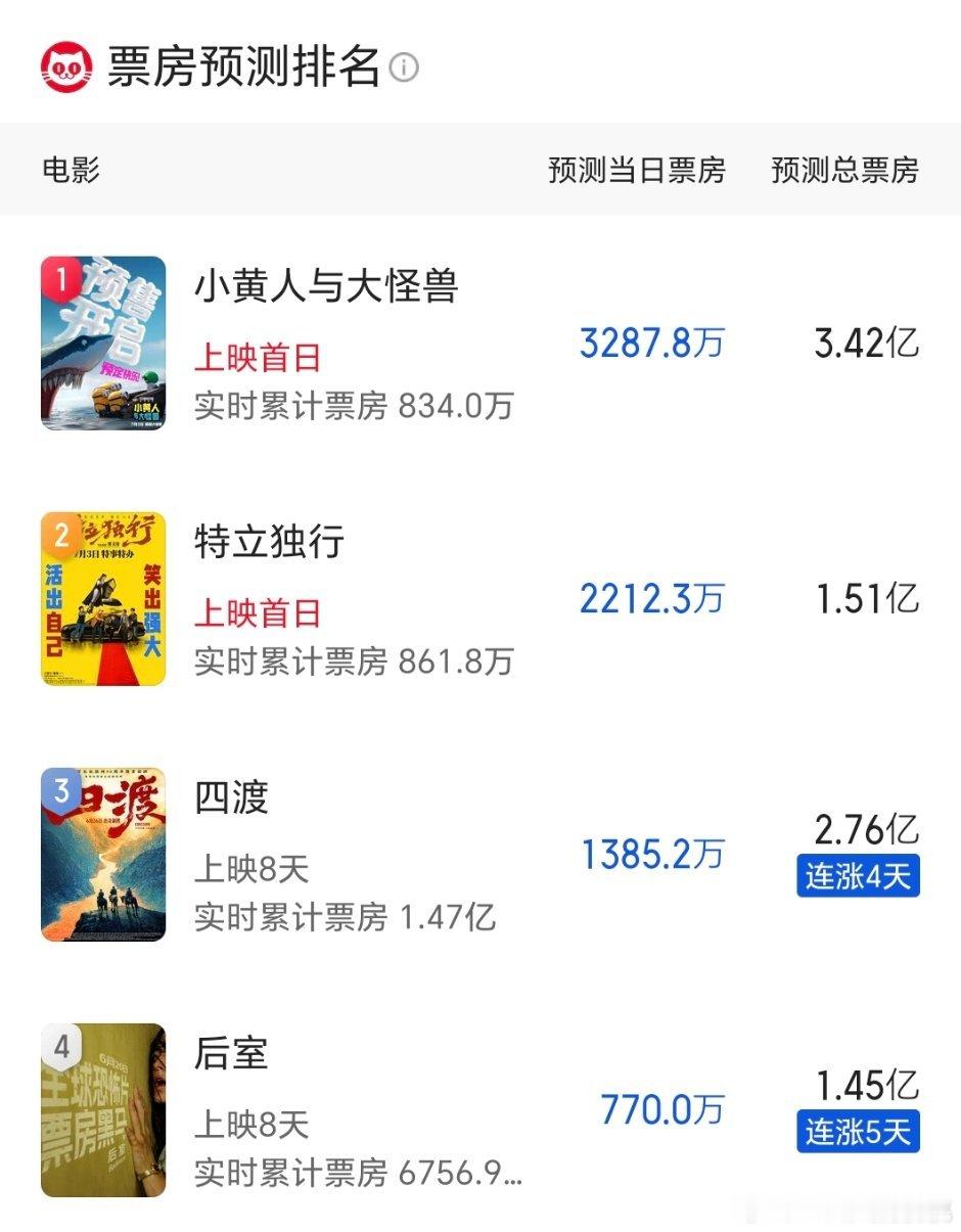 新片预测，小黄人3.4e，老白独立独行1.5e 
