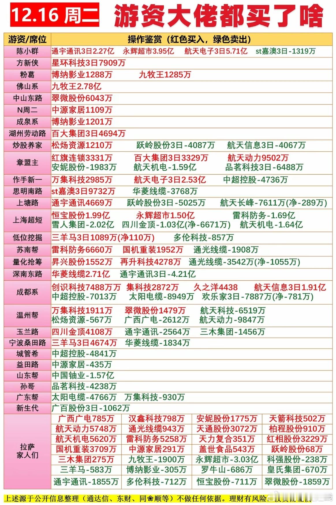 12月16日游资龙虎榜 