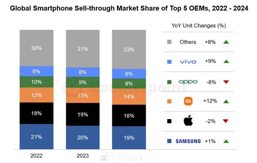 counterpiont数据，2024年全球智能手机市场排名三星19%、苹果18