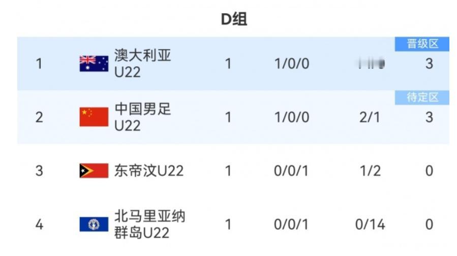早上阅兵是多么恢弘的场面，晚上这u22国足应该是不懂历史？

澳大利亚大比分拿下
