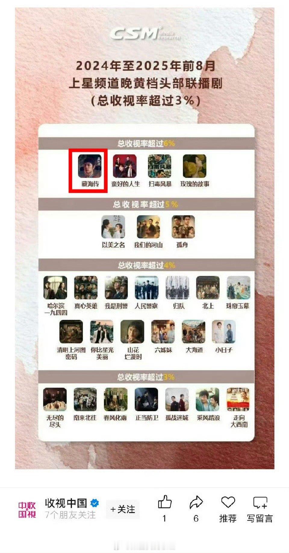 仔细一看藏海传是2024-2025.8最高，原来不止是25年的剧王，是近两年的剧