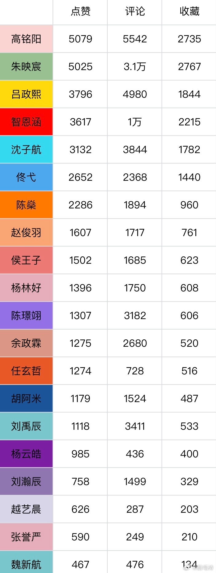 截止7月5日23点 五代高会👍🏻🍎⭐️数据前十四名：朱映宸 高铭阳 吕政熙