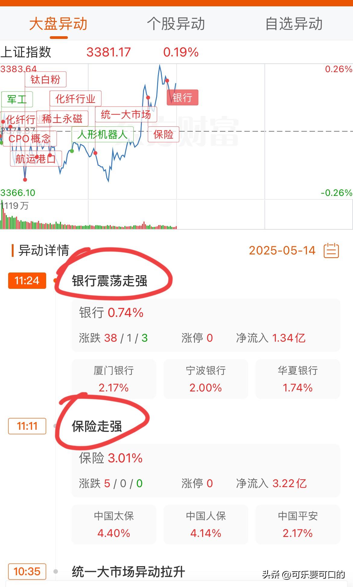 今天上午保险率先发力，随后银行又接力拉升，在二者的合力之下终于将沪指在上午收盘前