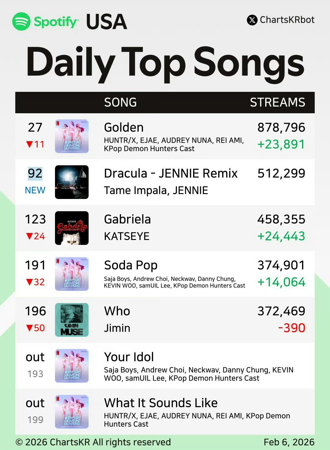 盘点今年BLACKPINK成员单飞单曲声破天首日流媒JENNIE- Dracul