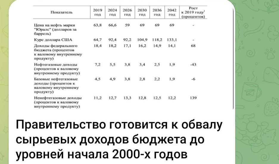 [彩虹]俄政府准备迎接原料收入暴跌至2000年代初水平 📉🇷🇺

Прав