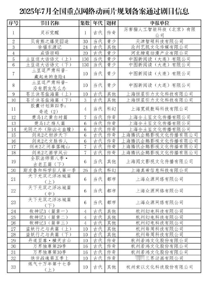 7月动画备案杀疯了 全是我喜欢的动画，二次元下半年有福了，都给我快点端上来..暑