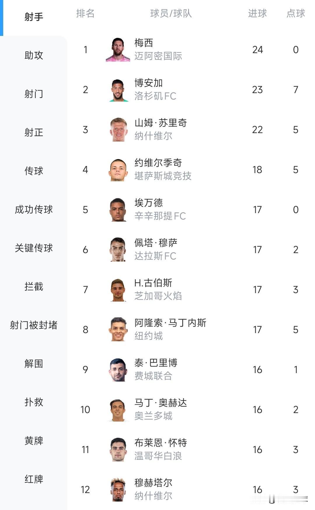 梅西，断崖式领先。
看一看美职联射手榜，梅西24球第一，第二23球，第三22球。