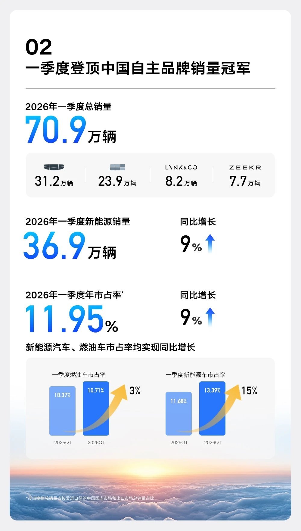 我是汽车博主，不是财经博主，咱们还是专注于产品本身所以这财报销量什么的，看看就过