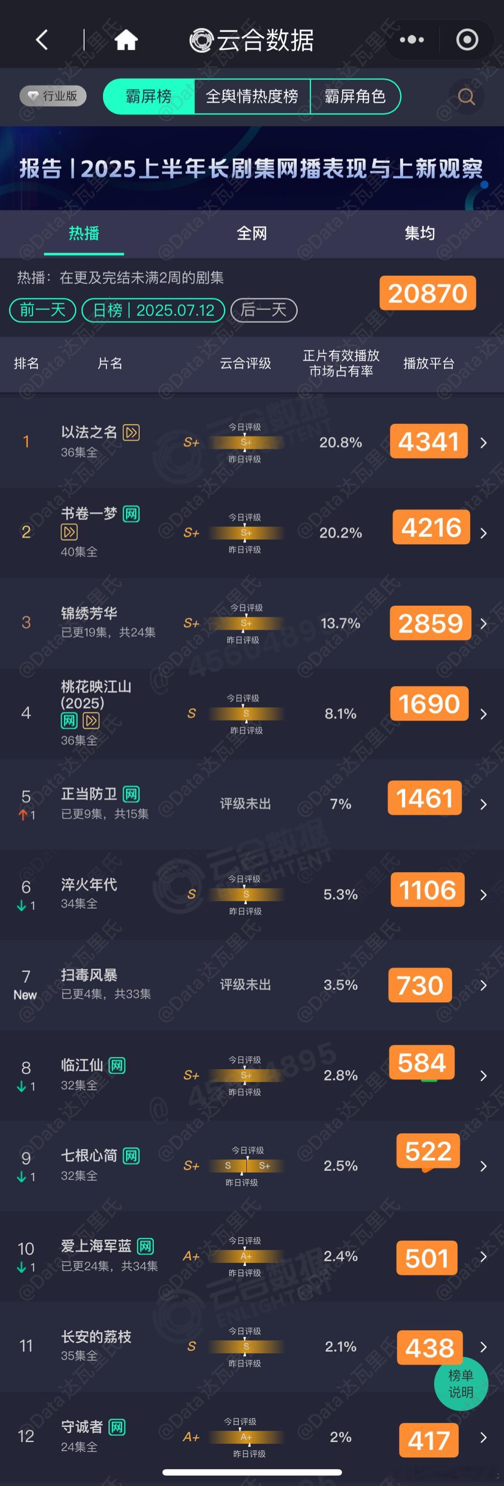 7.12云合估值，粗略估，以猫儿为准扫毒风暴 首播750万上下以法之名 4341
