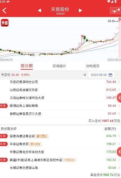 $天普股份 sh605255$ 天普这个缩量真是吓人，全天只成交了400多手，没