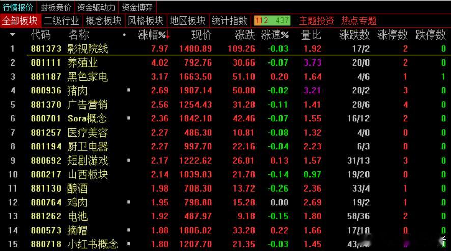 收盘：沪指跌0.12%，深成指跌0.47%，创业板指跌0.3%，北证50指数跌1