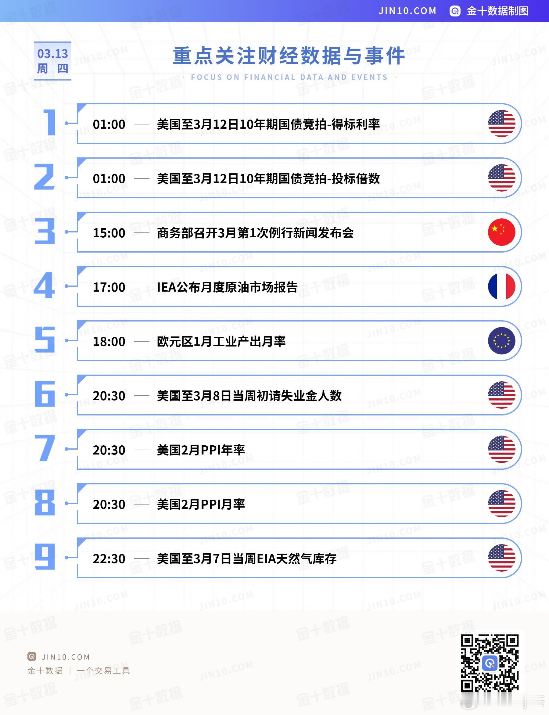 今日重点关注的财经数据与事件：2025年3月13日 周四 ​​​