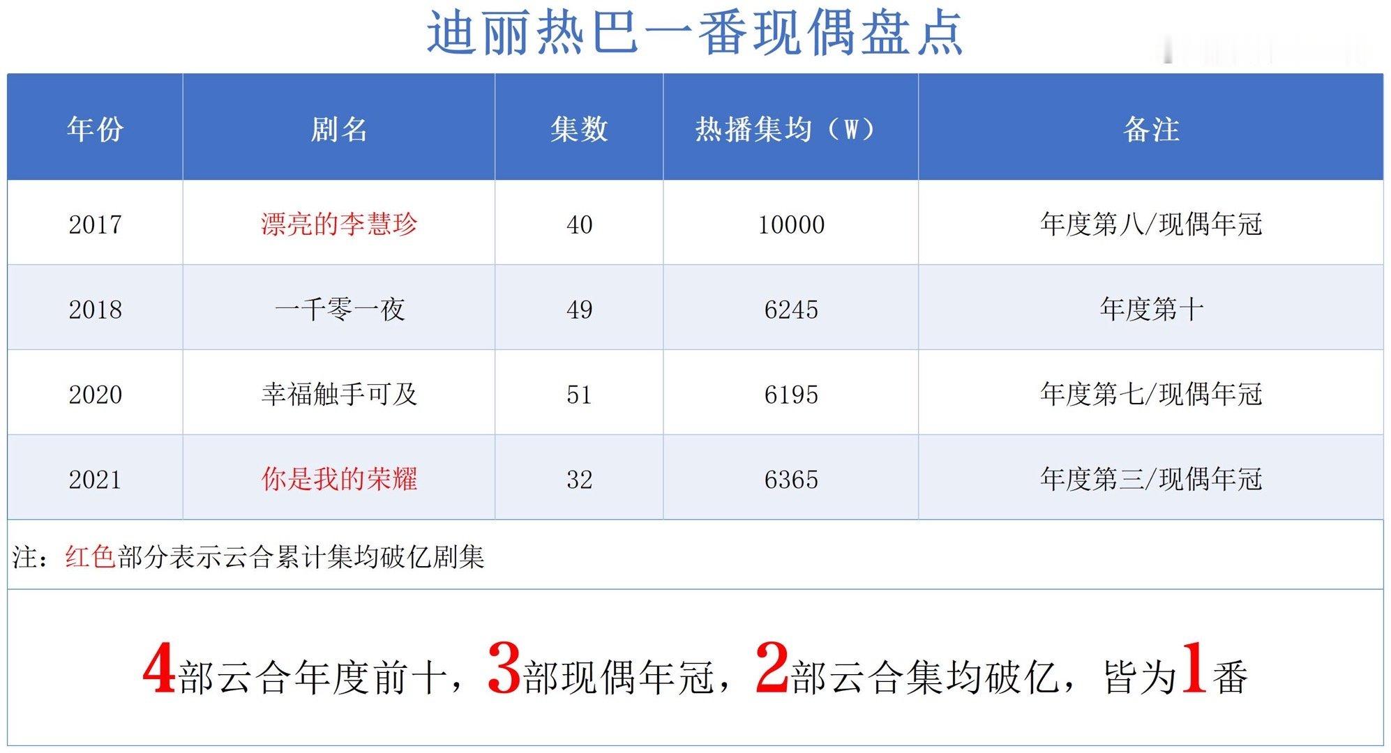 迪丽热巴一番现偶盘点，成绩是不是还不错？ 