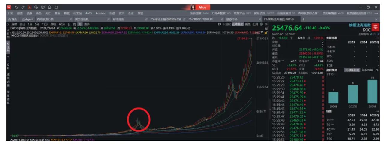 AI的产业趋势和股市走势完全是两回事。哪怕长期趋势向好，短期剧烈波动躲不开，就像